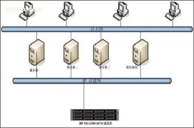 HP MSA2000i iSCSI單控存儲(chǔ)陣列AJ746A產(chǎn)品介紹